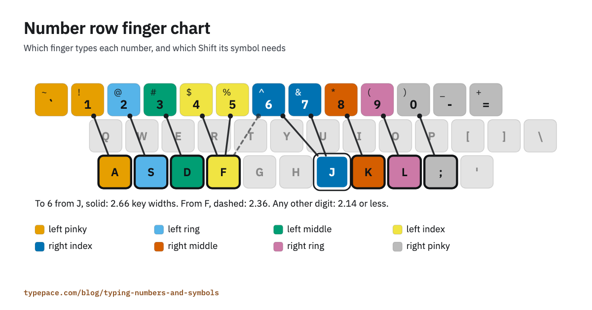 Number row finger chart: each digit coloured by the finger that types it, with a line from each home key to its digit